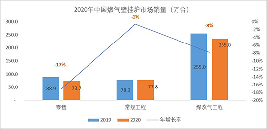 壁掛爐每年增長圖表