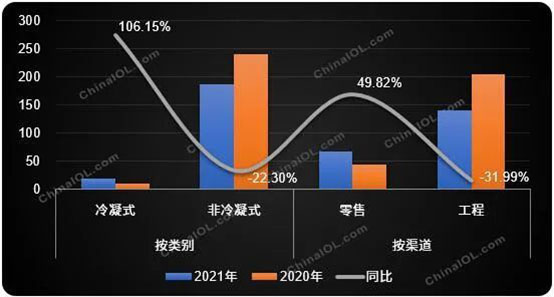 燃?xì)獗趻鞝t工程零售市場(chǎng)數(shù)據(jù)對(duì)比